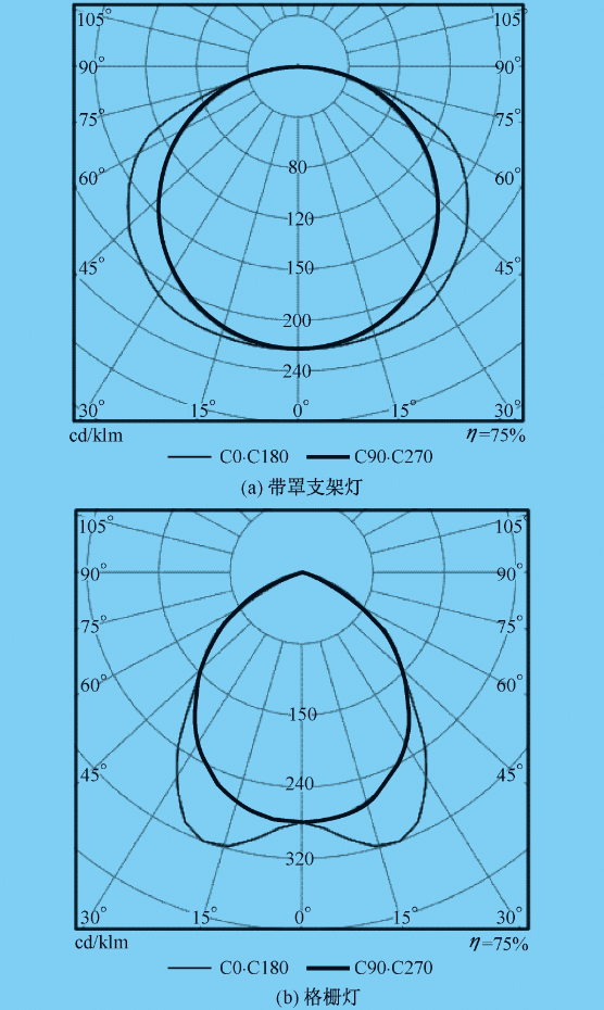 格栅灯具有蝙蝠翼式配光特性,一般有较大的遮光角,相比带罩支架灯,最